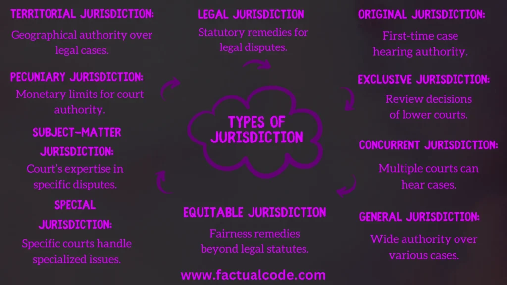Types of Jurisdiction in CPC
