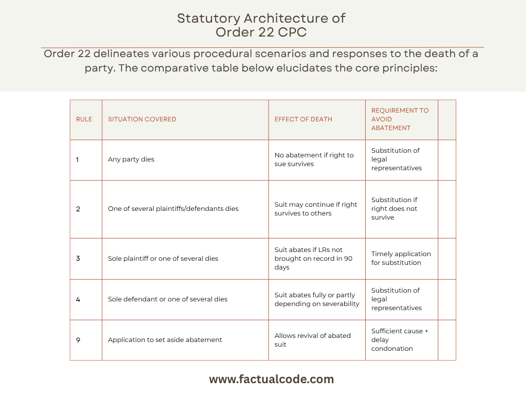abatment of suit order 22