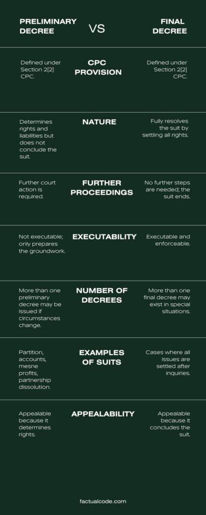 Difference Between Preliminary Decree and Final Decree