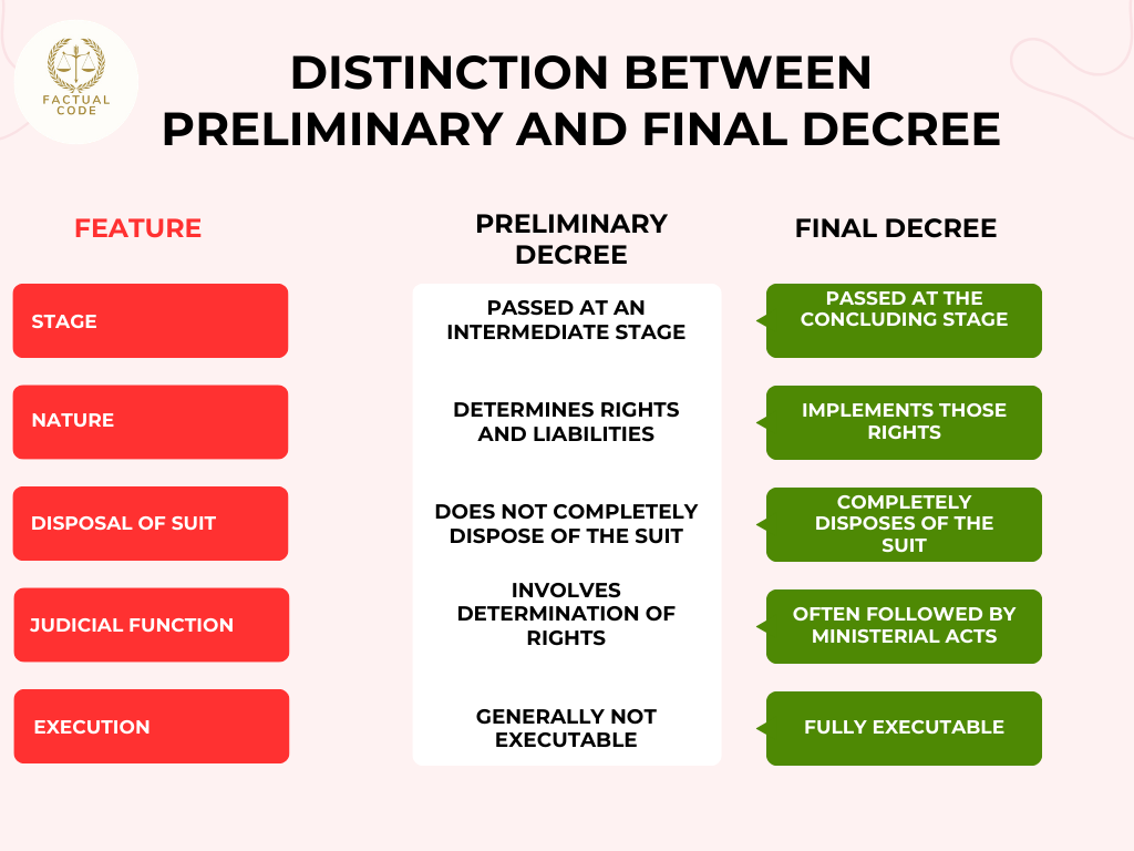 Types of Decree in CPC