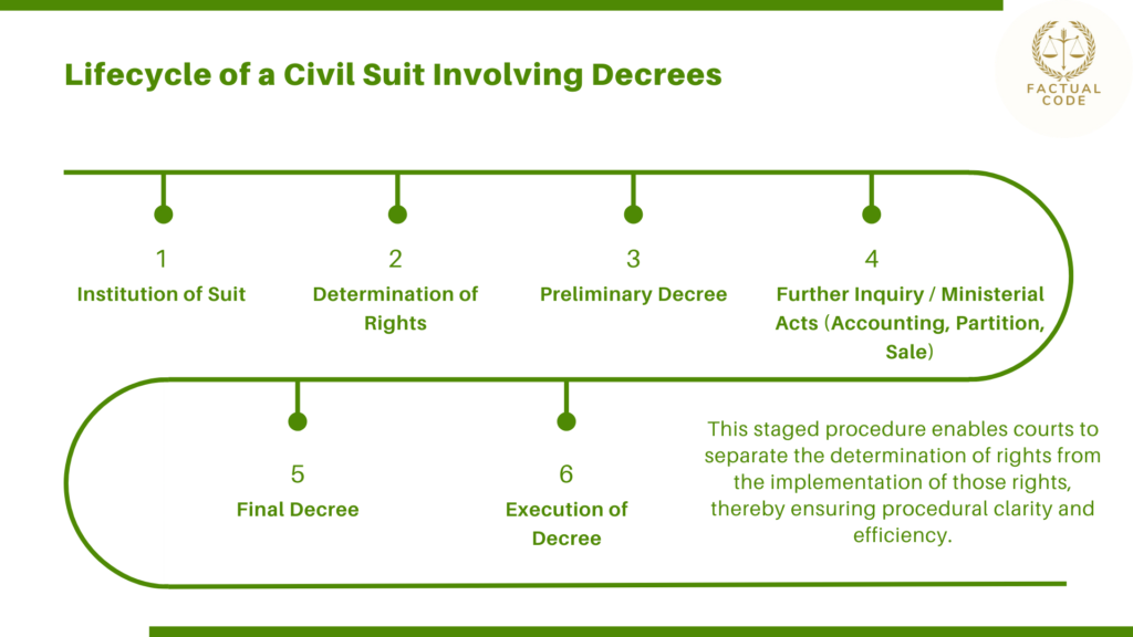 Types of Decree in CPC