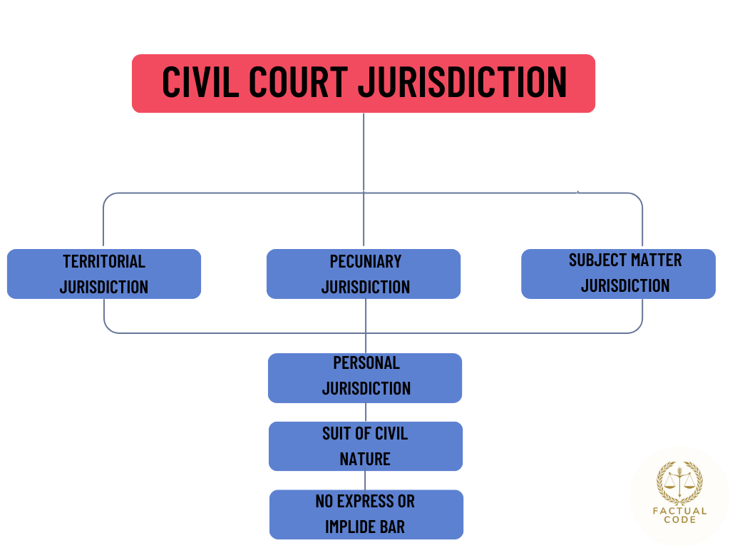 jurisdiction of civil courts