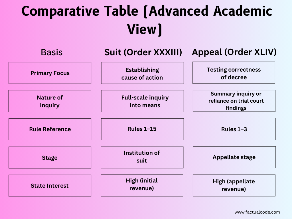 Appeal by Indigent Person under CPC