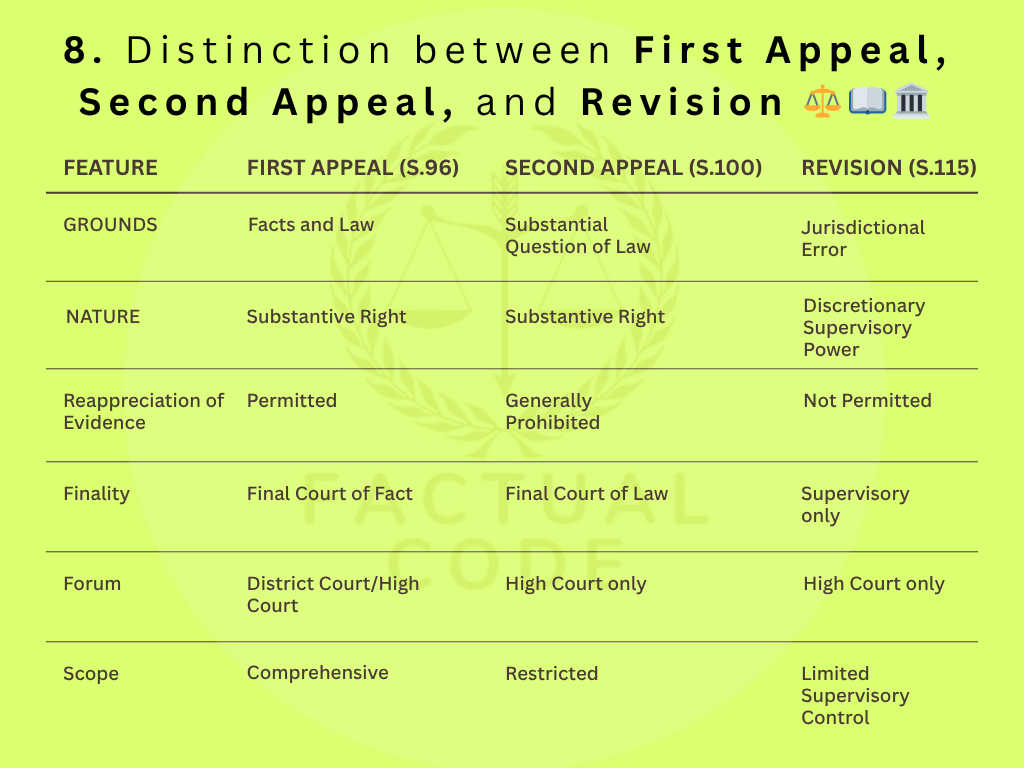 FIRST APPEAL UNDER CPC
