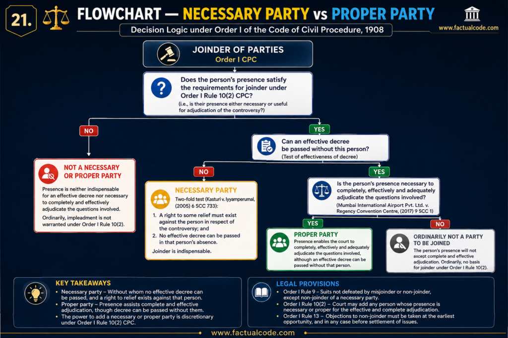 Necessary Party and Proper Party